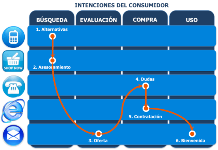 ¿Cuáles son los frenos para una estrategia omnicanal en las empresas?